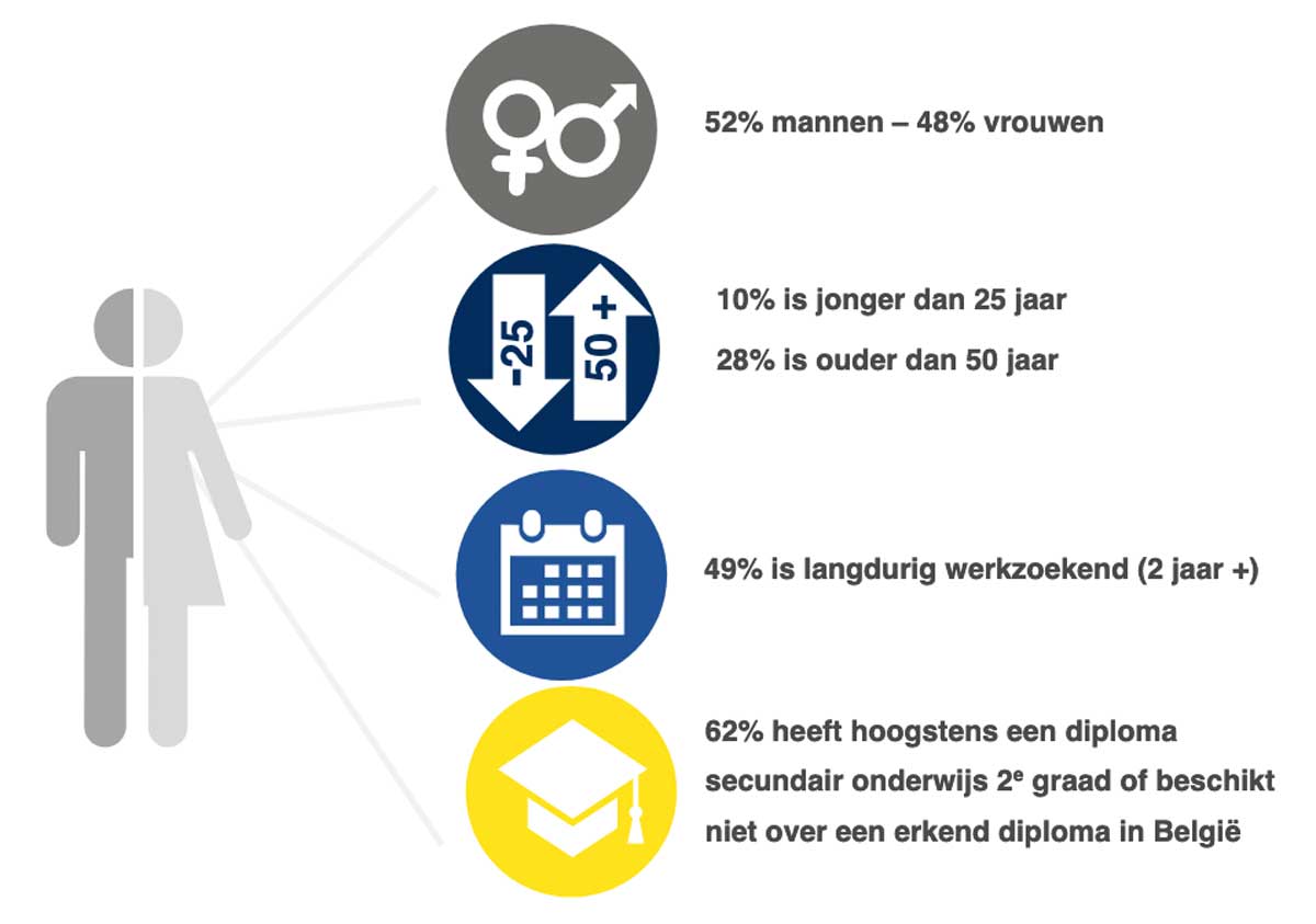 Cijfers in verband met de werkzoekenden in het Brussels Gewest