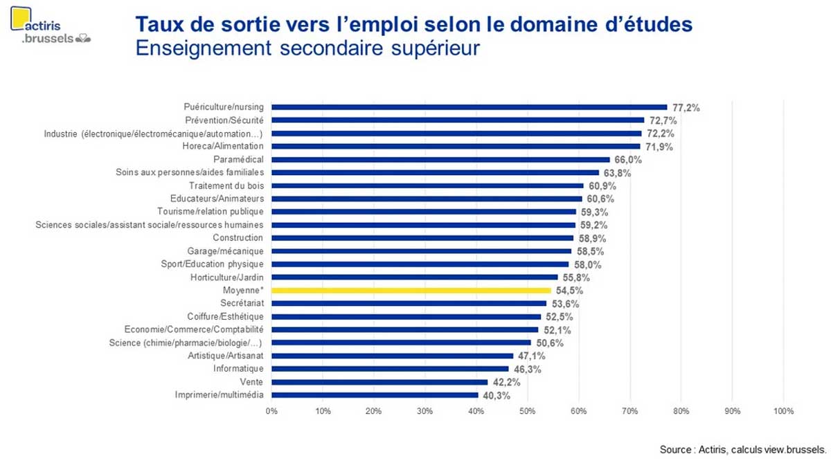 Taux de sortie vers l'emploi selon des domaines d'études - Enseignement secondaire supérieur