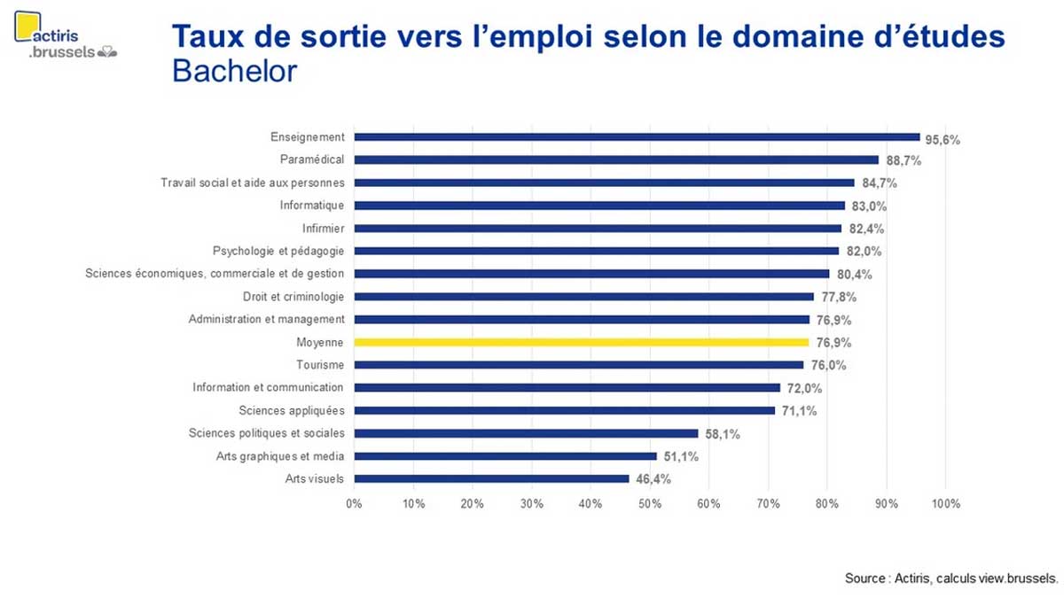 Sortie vers l'emploi selon des domaines d'études pour le niveau bachelier