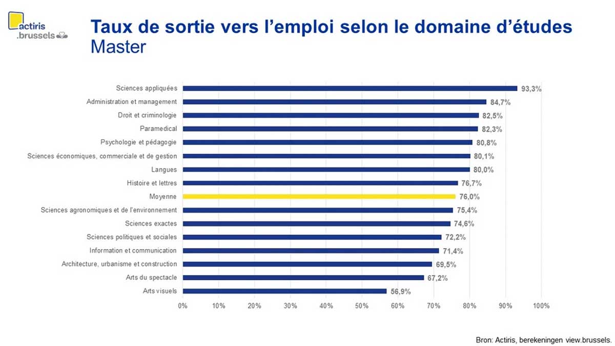 Taux de sortie vers l'emploi selon les domaines d'études pour le niveau master