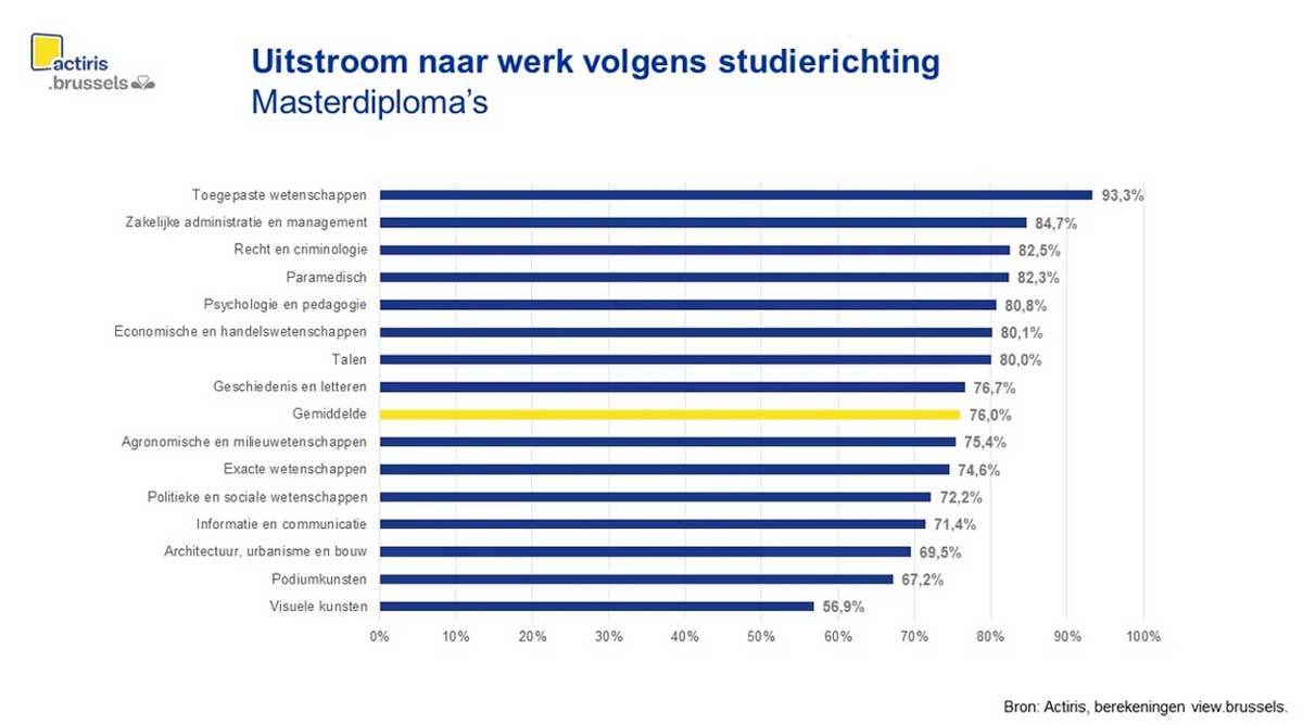 Uitstroom naar werk volgens studierichting - Masterdiploma's