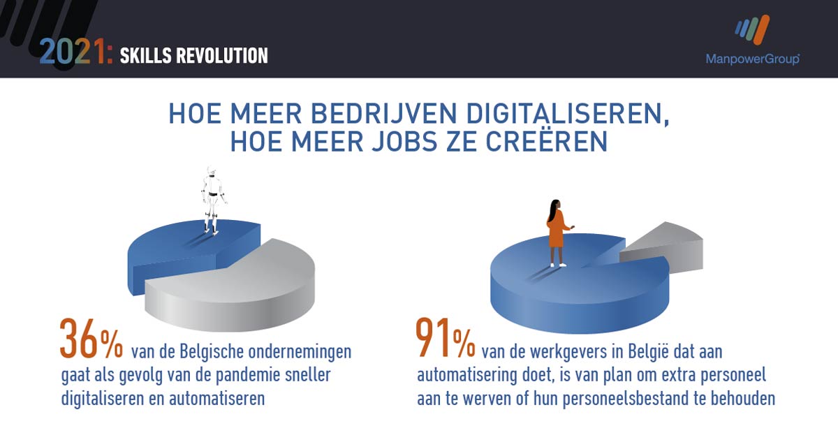 Hoe meer bedrijven digitaliseren, hoe meer jobs ze crëeren